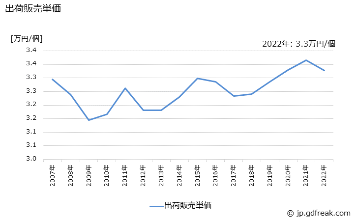 グラフ 年次 流し･ガス･調理台(金属製)の生産・出荷・価格(単価)の動向 出荷販売単価