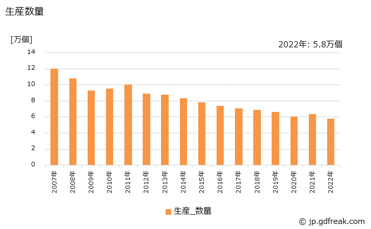 グラフ 年次 調理台(金属製)の生産・出荷・価格(単価)の動向 生産数量