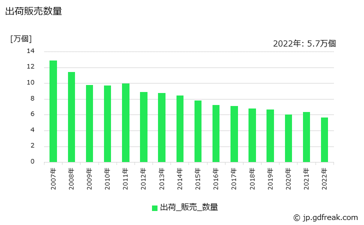 グラフ 年次 調理台(金属製)の生産・出荷・価格(単価)の動向 出荷販売数量