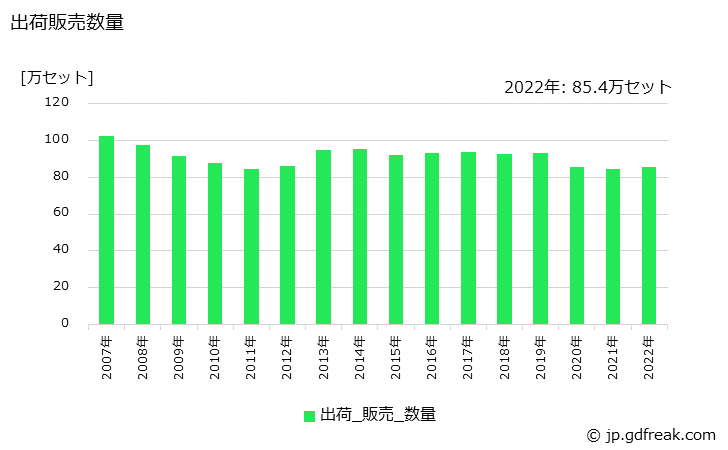 グラフ 年次 システムキッチン(金属製)の生産・出荷・価格(単価)の動向 出荷販売数量
