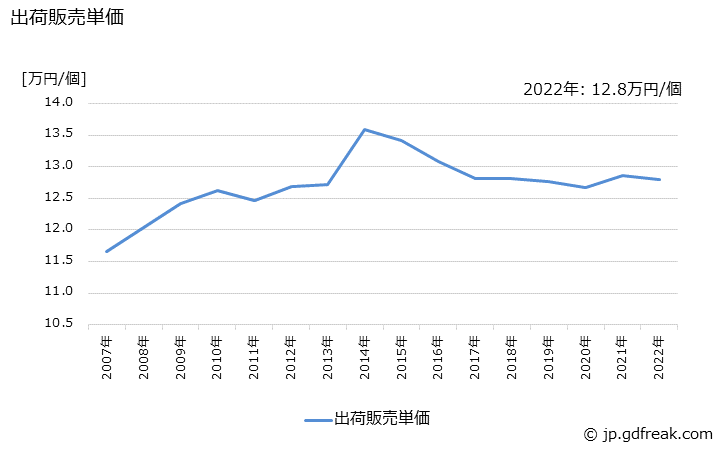 グラフ 年次 ベッド(金属製)の生産・出荷・価格(単価)の動向 出荷販売単価