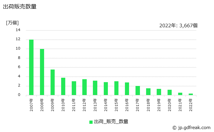 グラフ 年次 たんす(木製)の生産・出荷・価格(単価)の動向 出荷販売数量