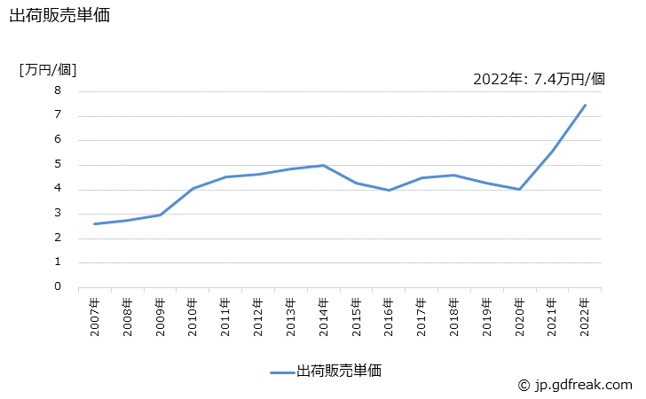 グラフ 年次 たんす(木製)の生産・出荷・価格(単価)の動向 出荷販売単価