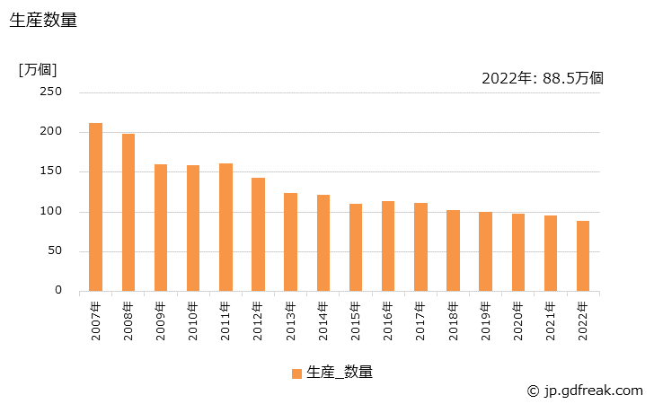 グラフ 年次 棚(木製)の生産・出荷・価格(単価)の動向 生産数量