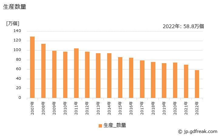 グラフ 年次 食器棚(木製)の生産・出荷・価格(単価)の動向 生産数量