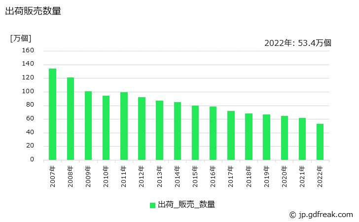 グラフ 年次 食器棚(木製)の生産・出荷・価格(単価)の動向 出荷販売数量