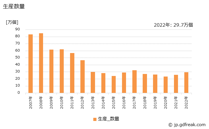 グラフ 年次 その他の木製棚(木製)の生産・出荷・価格(単価)の動向 生産数量