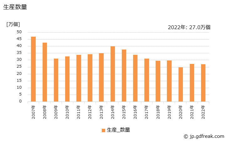 グラフ 年次 机･テーブル(木製)の生産・出荷・価格(単価)の動向 生産数量
