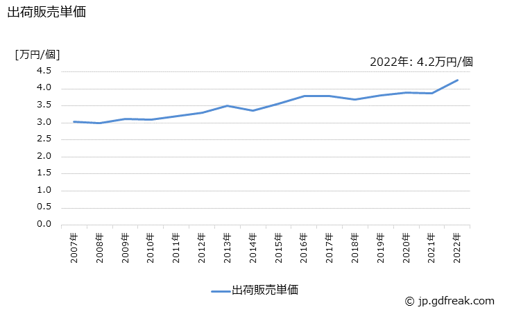 グラフ 年次 机･テーブル(木製)の生産・出荷・価格(単価)の動向 出荷販売単価