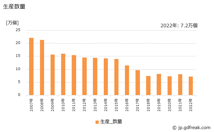 グラフ 年次 机(木製)の生産・出荷・価格(単価)の動向 生産数量