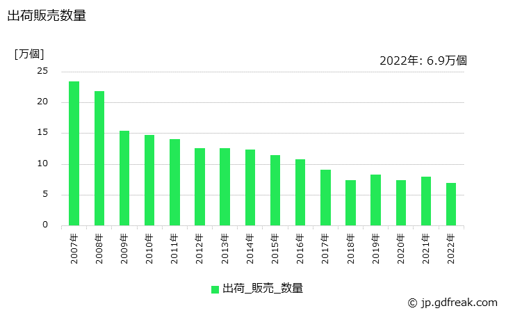 グラフ 年次 机(木製)の生産・出荷・価格(単価)の動向 出荷販売数量