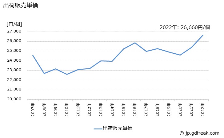 グラフ 年次 机(木製)の生産・出荷・価格(単価)の動向 出荷販売単価