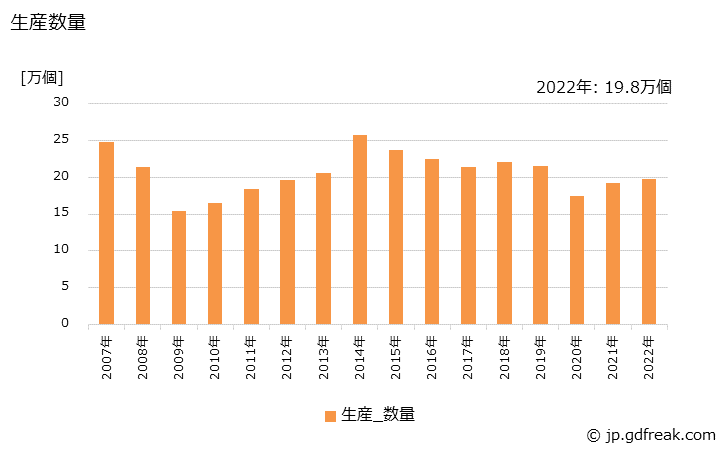 グラフ 年次 テーブル(木製)の生産・出荷・価格(単価)の動向 生産数量