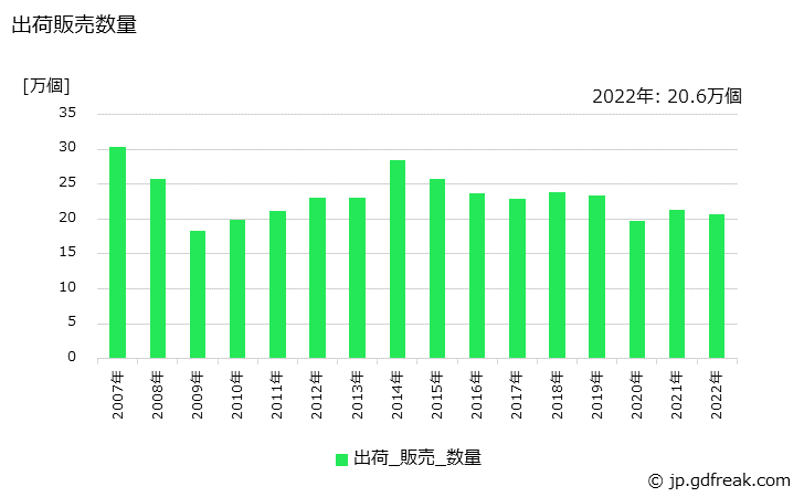 グラフ 年次 テーブル(木製)の生産・出荷・価格(単価)の動向 出荷販売数量