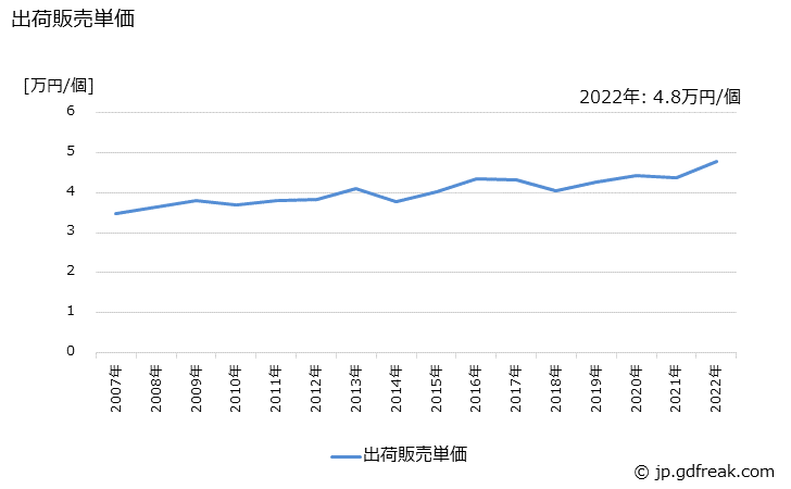グラフ 年次 テーブル(木製)の生産・出荷・価格(単価)の動向 出荷販売単価
