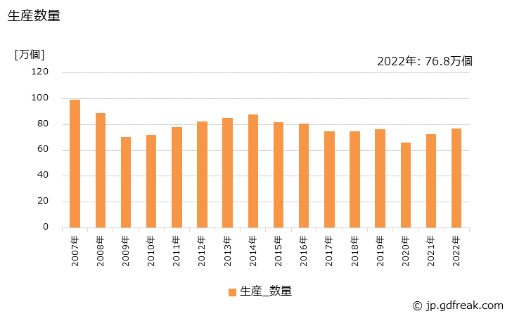 グラフ 年次 いす(木製)の生産・出荷・価格(単価)の動向 生産数量