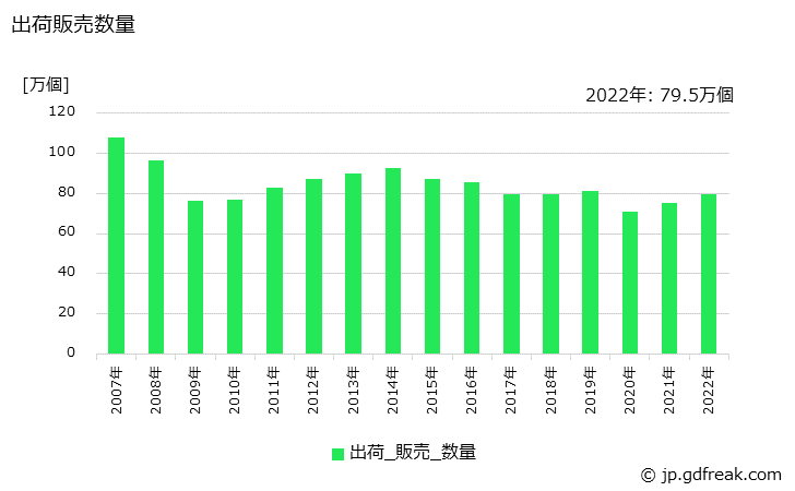 グラフ 年次 いす(木製)の生産・出荷・価格(単価)の動向 出荷販売数量