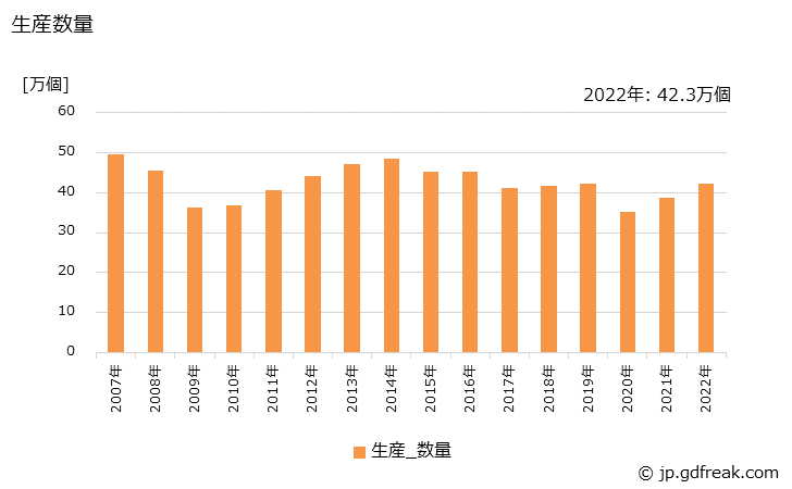 グラフ 年次 食卓いす(木製)の生産・出荷・価格(単価)の動向 生産数量