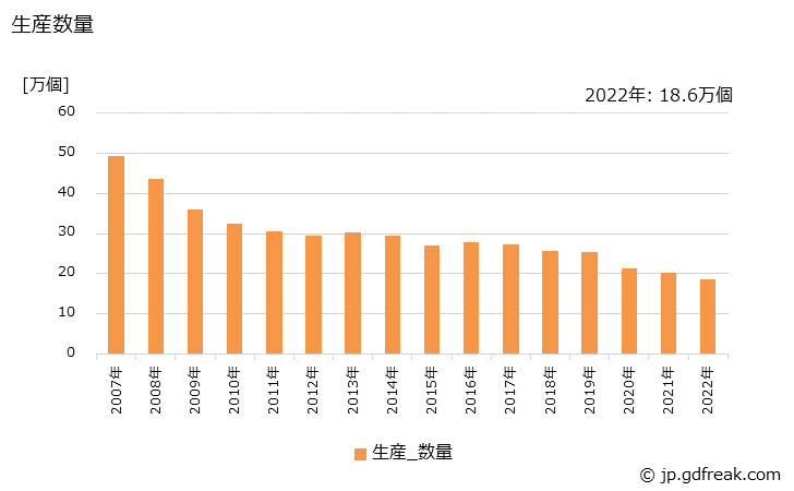 グラフ 年次 ベッド(木製)の生産・出荷・価格(単価)の動向 生産数量