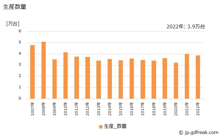 グラフ 年次 ピアノの生産・出荷・価格(単価)の動向 生産数量
