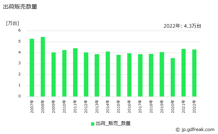 グラフ 年次 ピアノの生産・出荷・価格(単価)の動向 出荷販売数量