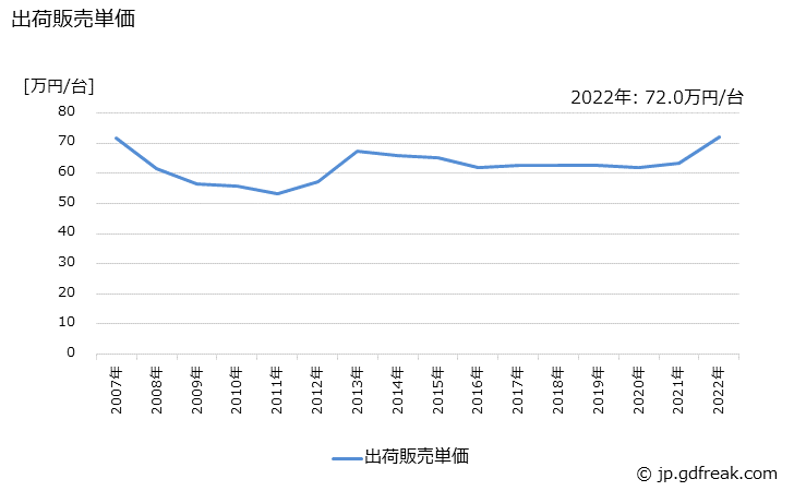 グラフ 年次 ピアノの生産・出荷・価格(単価)の動向 出荷販売単価