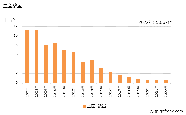 グラフ 年次 電子ピアノ･電子オルガンの生産・出荷・価格(単価)の動向 生産数量