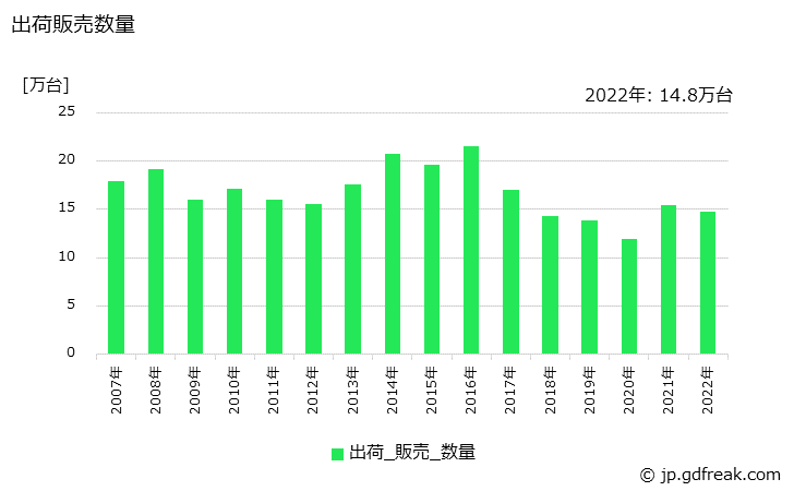 グラフ 年次 電子ピアノ･電子オルガンの生産・出荷・価格(単価)の動向 出荷販売数量