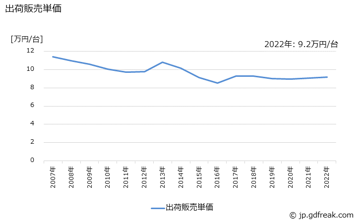 グラフ 年次 電子ピアノ･電子オルガンの生産・出荷・価格(単価)の動向 出荷販売単価