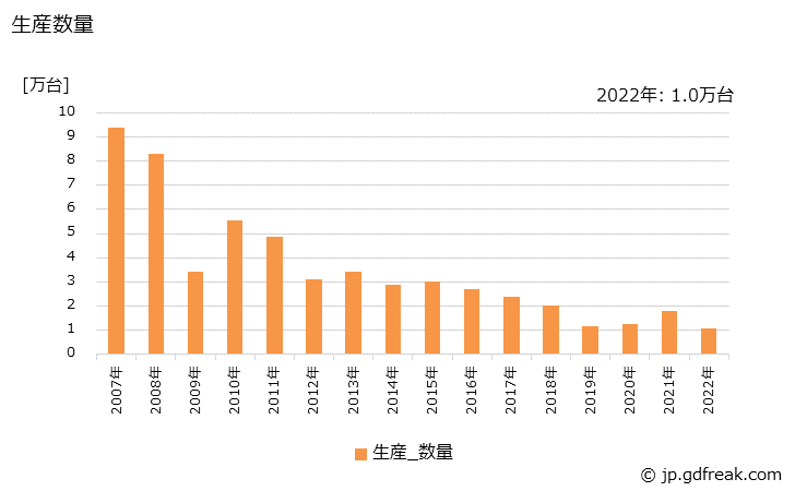 グラフ 年次 電子キーボード類(ミニキーボードを除く)の生産・出荷・価格(単価)の動向 生産数量