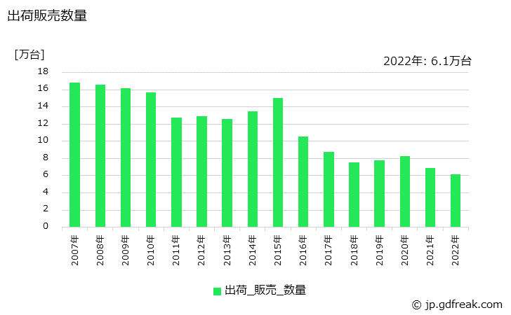グラフ 年次 電子キーボード類(ミニキーボードを除く)の生産・出荷・価格(単価)の動向 出荷販売数量