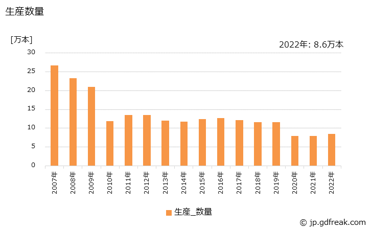 グラフ 年次 管楽器の生産・出荷・価格(単価)の動向 生産数量
