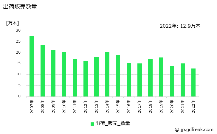 グラフ 年次 管楽器の生産・出荷・価格(単価)の動向 出荷販売数量