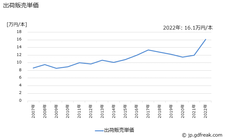 グラフ 年次 管楽器の生産・出荷・価格(単価)の動向 出荷販売単価