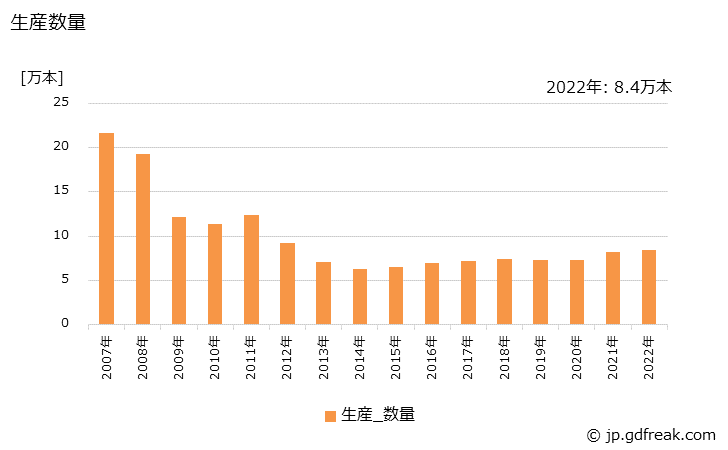 グラフ 年次 ギター･電気ギターの生産・出荷・価格(単価)の動向 生産数量