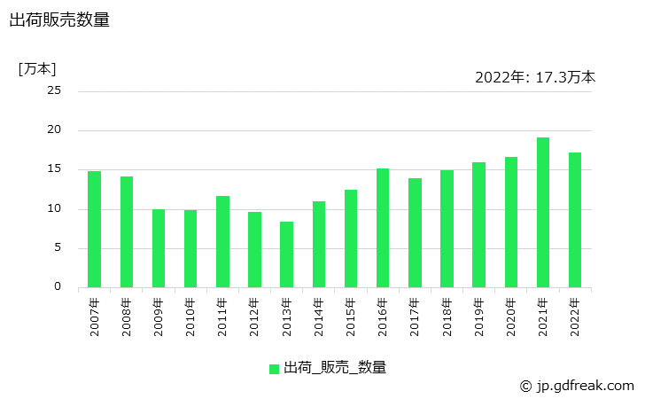 グラフ 年次 ギター･電気ギターの生産・出荷・価格(単価)の動向 出荷販売数量