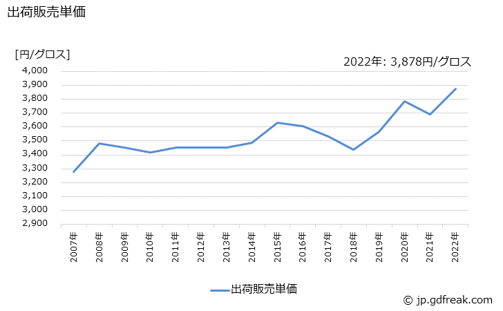 グラフ 年次 鉛筆の生産・出荷・価格(単価)の動向 出荷販売単価