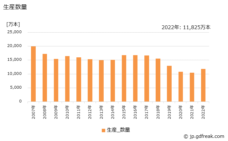 グラフ 年次 シャープペンシルの生産・出荷・価格(単価)の動向 生産数量