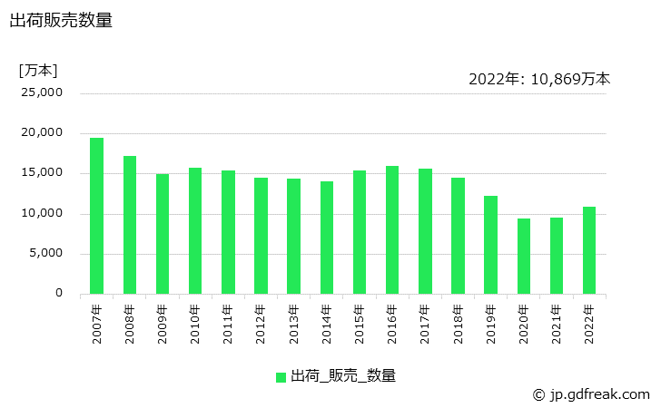 グラフ 年次 シャープペンシルの生産・出荷・価格(単価)の動向 出荷販売数量
