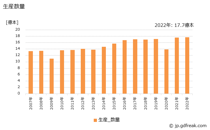 グラフ 年次 ボールペン(完成品)の生産・出荷・価格(単価)の動向 生産数量