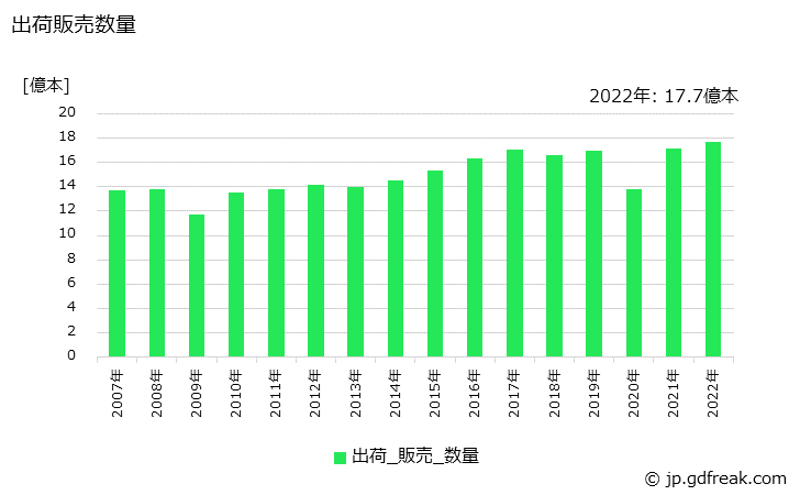 グラフ 年次 ボールペン(完成品)の生産・出荷・価格(単価)の動向 出荷販売数量