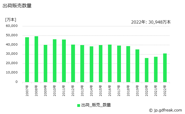 グラフ 年次 ボールペン(完成品油性)の生産・出荷・価格(単価)の動向 出荷販売数量
