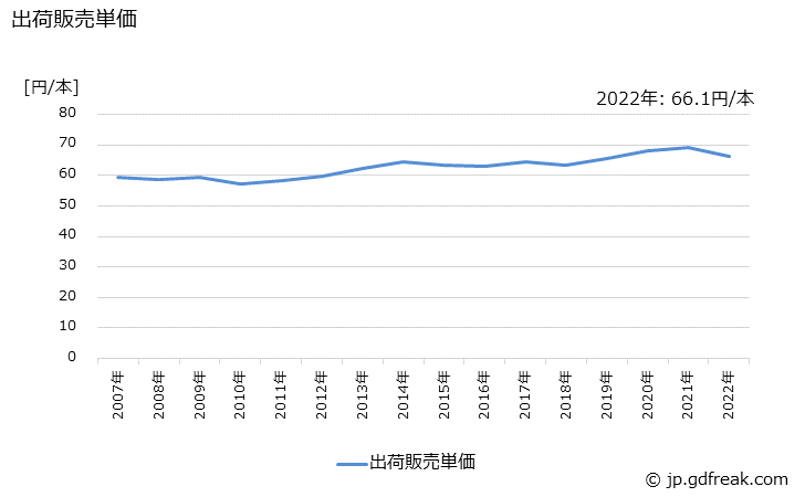 グラフ 年次 ボールペン(完成品油性)の生産・出荷・価格(単価)の動向 出荷販売単価