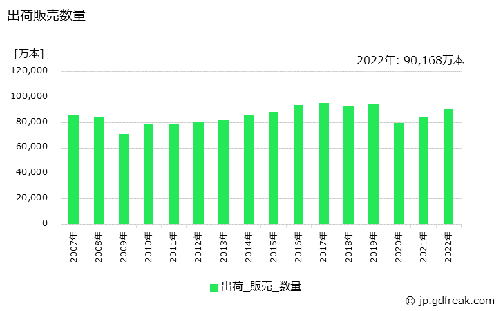 グラフ 年次 マーキングペンの生産・出荷・価格(単価)の動向 出荷販売数量
