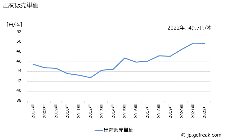 グラフ 年次 マーキングペンの生産・出荷・価格(単価)の動向 出荷販売単価