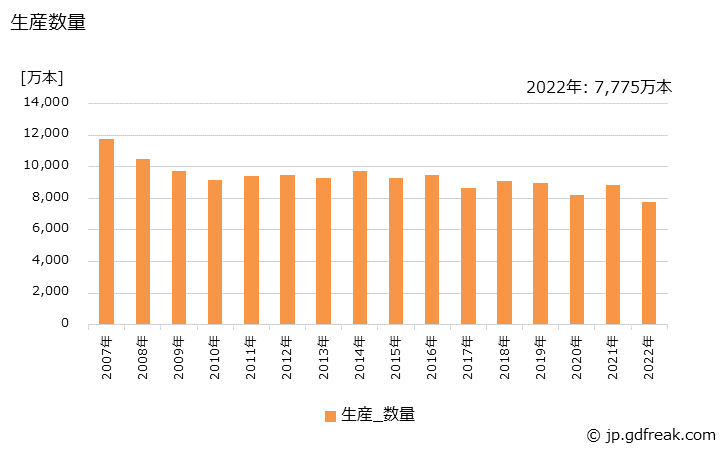 グラフ 年次 クレヨン･パス･水彩絵の具の生産・出荷・価格(単価)の動向 生産数量