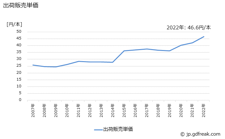 グラフ 年次 クレヨン･パス･水彩絵の具の生産・出荷・価格(単価)の動向 出荷販売単価
