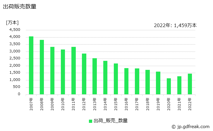 グラフ 年次 修正液の生産・出荷・価格(単価)の動向 出荷販売数量