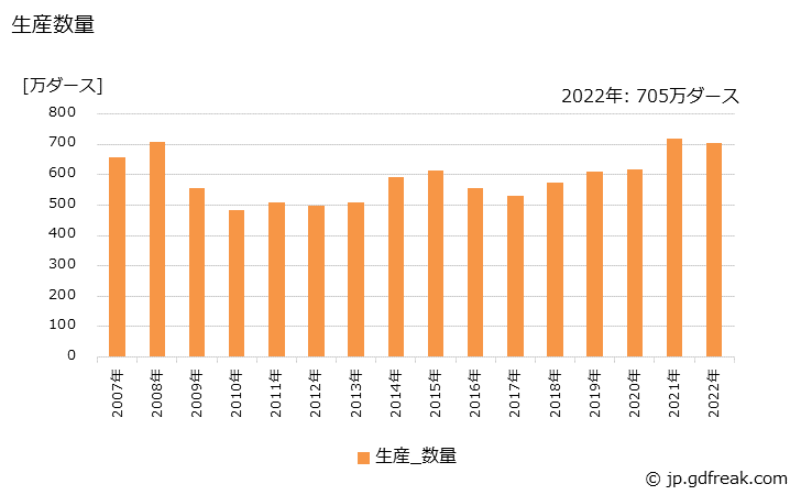 グラフ 年次 玩具の生産・出荷・価格(単価)の動向 生産数量