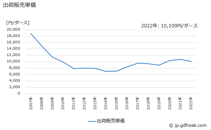 グラフ 年次 玩具の生産・出荷・価格(単価)の動向 出荷販売単価